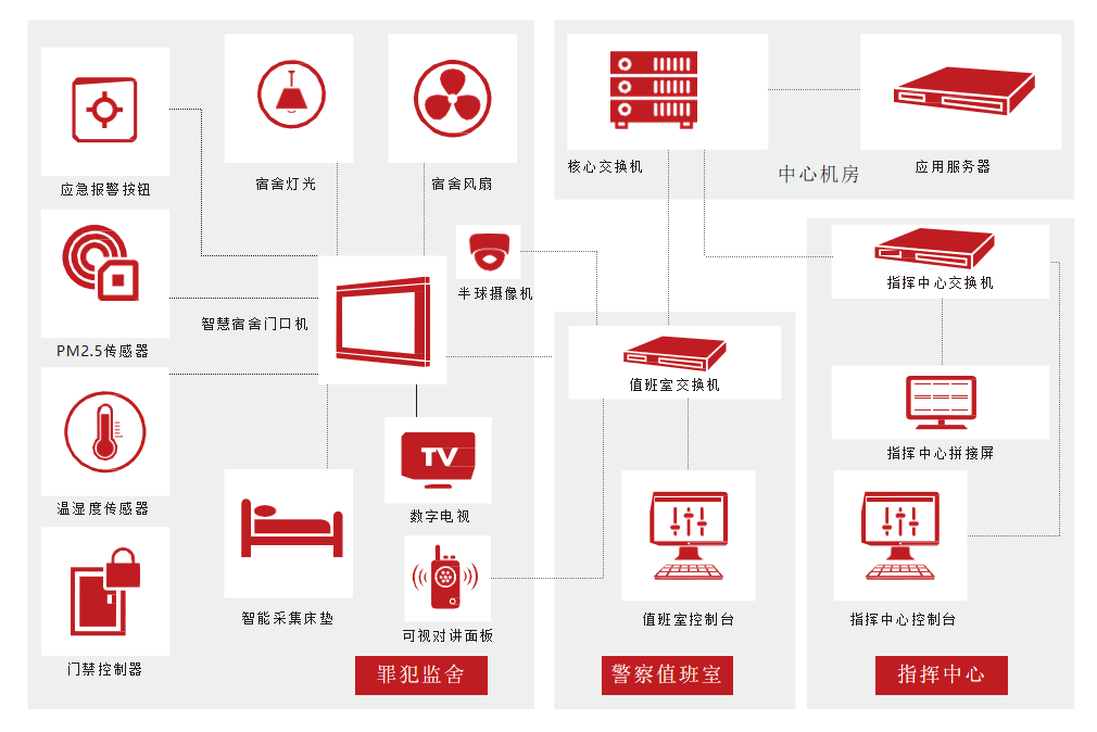 智能监舍管理系统